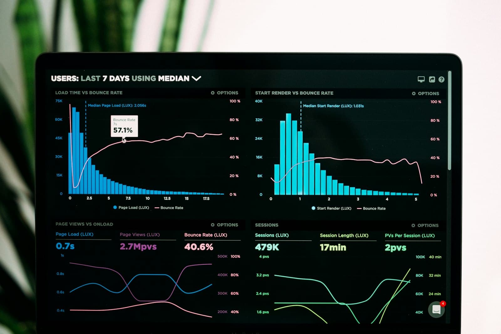 Analytics dashboards and graphs